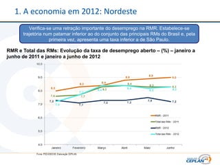 1. A economia em 2012: Nordeste
         Verifica-se uma retração importante do desemprego na RMR. Estabelece-se
      trajetória num patamar inferior ao do conjunto das principais RMs do Brasil e, pela
                   primeira vez, apresenta uma taxa inferior a de São Paulo.

RMR e Total das RMs: Evolução da taxa de desemprego aberto – (%) – janeiro a
junho de 2011 e janeiro a junho de 2012
 