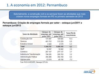 1. A economia em 2012: Pernambuco

         Setorialmente, a construção civil e os serviços foram as atividades que mais
           criaram novos empregos formais em PE no primeiro semestre de 2012


Pernambuco: Criação de empregos formais por setor – estoque jun/2011 e
estoque jun/2012
 