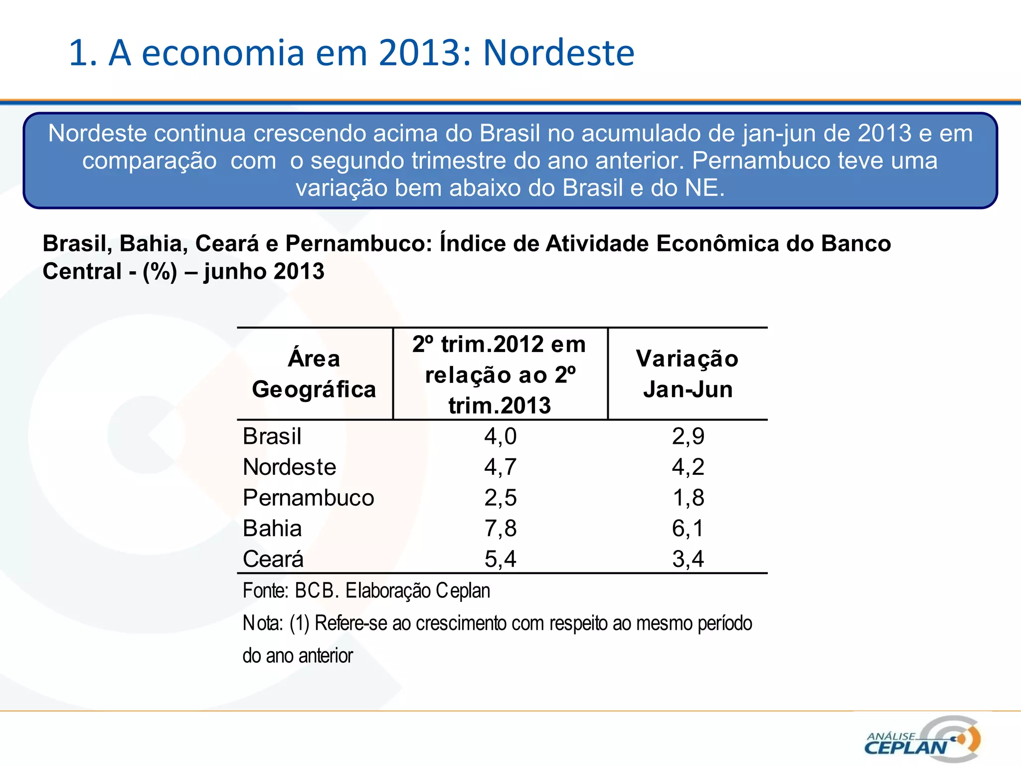 1. A economia em 2013: Nordeste
Nordeste continua crescendo acima do Brasil no acumulado de jan-jun de 2013 e em
comparação com o segundo trimestre do ano anterior. Pernambuco teve uma
variação bem abaixo do Brasil e do NE.
Brasil, Bahia, Ceará e Pernambuco: Índice de Atividade Econômica do Banco
Central - (%) – junho 2013
Área
Geográfica
2º trim.2012 em
relação ao 2º
trim.2013
Variação
Jan-Jun
Brasil 4,0 2,9
Nordeste 4,7 4,2
Pernambuco 2,5 1,8
Bahia 7,8 6,1
Ceará 5,4 3,4
Fonte: BCB. Elaboração Ceplan
Nota: (1) Refere-se ao crescimento com respeito ao mesmo período
do ano anterior
 