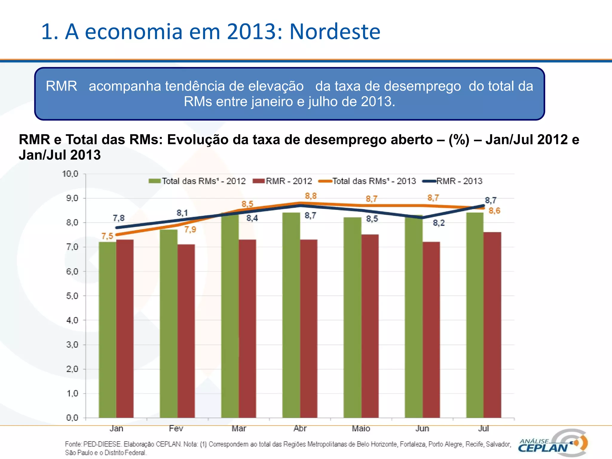 1. A economia em 2013: Nordeste
RMR acompanha tendência de elevação da taxa de desemprego do total da
RMs entre janeiro e julho de 2013.
RMR e Total das RMs: Evolução da taxa de desemprego aberto – (%) – Jan/Jul 2012 e
Jan/Jul 2013
 