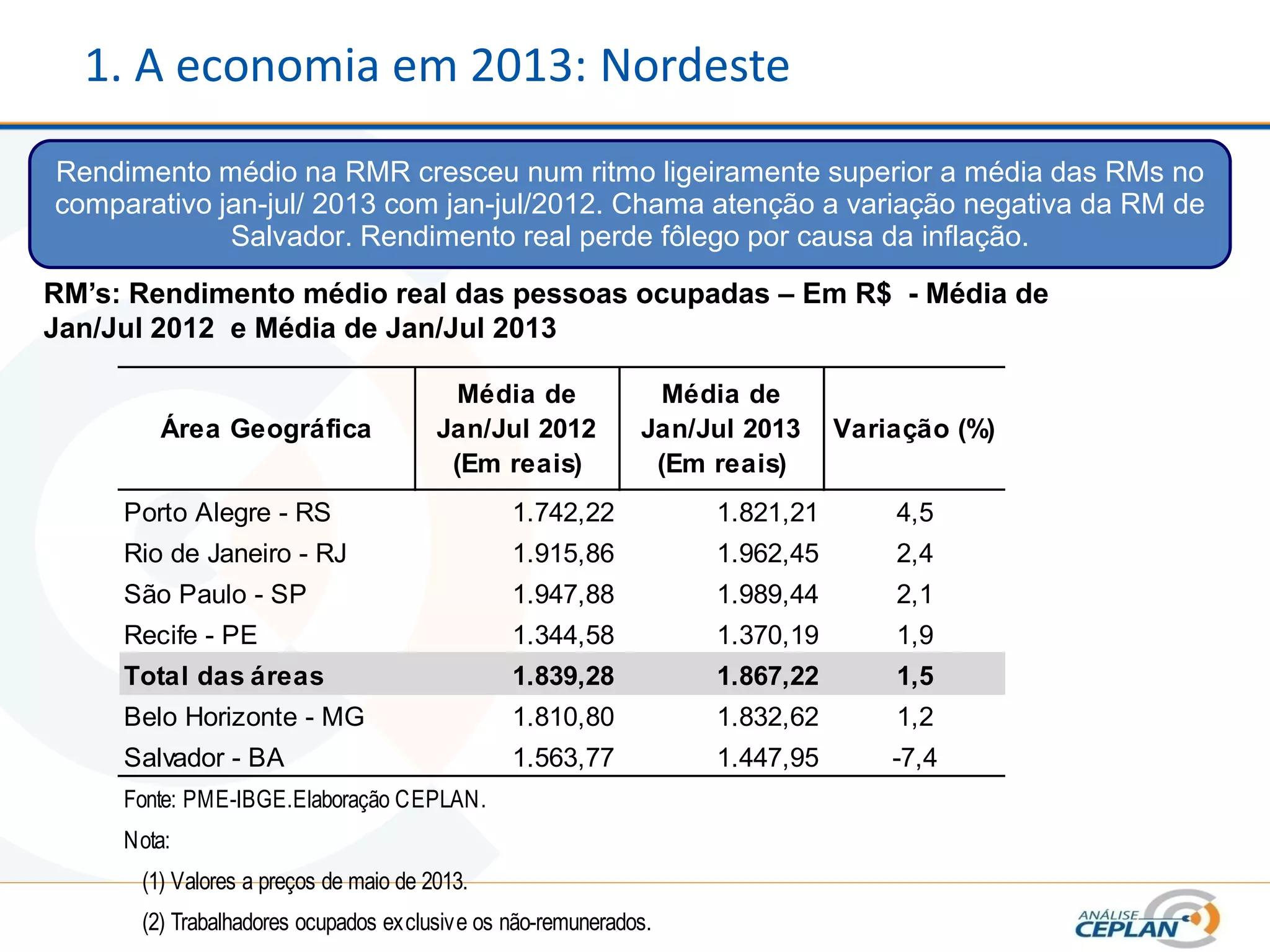 1. A economia em 2013: Nordeste
Rendimento médio na RMR cresceu num ritmo ligeiramente superior a média das RMs no
comparativo jan-jul/ 2013 com jan-jul/2012. Chama atenção a variação negativa da RM de
Salvador. Rendimento real perde fôlego por causa da inflação.
RM’s: Rendimento médio real das pessoas ocupadas – Em R$ - Média de
Jan/Jul 2012 e Média de Jan/Jul 2013
Área Geográfica
Média de
Jan/Jul 2012
(Em reais)
Média de
Jan/Jul 2013
(Em reais)
Variação (%)
Porto Alegre - RS 1.742,22 1.821,21 4,5
Rio de Janeiro - RJ 1.915,86 1.962,45 2,4
São Paulo - SP 1.947,88 1.989,44 2,1
Recife - PE 1.344,58 1.370,19 1,9
Total das áreas 1.839,28 1.867,22 1,5
Belo Horizonte - MG 1.810,80 1.832,62 1,2
Salvador - BA 1.563,77 1.447,95 -7,4
Fonte: PME-IBGE.Elaboração CEPLAN.
Nota:
(1) Valores a preços de maio de 2013.
(2) Trabalhadores ocupados exclusive os não-remunerados.
 