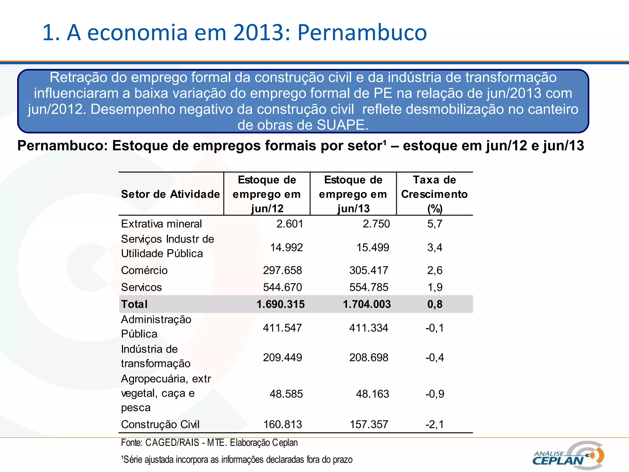 1. A economia em 2013: Pernambuco
Retração do emprego formal da construção civil e da indústria de transformação
influenciaram a baixa variação do emprego formal de PE na relação de jun/2013 com
jun/2012. Desempenho negativo da construção civil reflete desmobilização no canteiro
de obras de SUAPE.
Pernambuco: Estoque de empregos formais por setor¹ – estoque em jun/12 e jun/13
Setor de Atividade
Estoque de
emprego em
jun/12
Estoque de
emprego em
jun/13
Taxa de
Crescimento
(%)
Extrativa mineral 2.601 2.750 5,7
Serviços Industr de
Utilidade Pública
14.992 15.499 3,4
Comércio 297.658 305.417 2,6
Servicos 544.670 554.785 1,9
Total 1.690.315 1.704.003 0,8
Administração
Pública
411.547 411.334 -0,1
Indústria de
transformação
209.449 208.698 -0,4
Agropecuária, extr
vegetal, caça e
pesca
48.585 48.163 -0,9
Construção Civil 160.813 157.357 -2,1
Fonte: CAGED/RAIS - MTE. Elaboração Ceplan
¹Série ajustada incorpora as informações declaradas fora do prazo
 