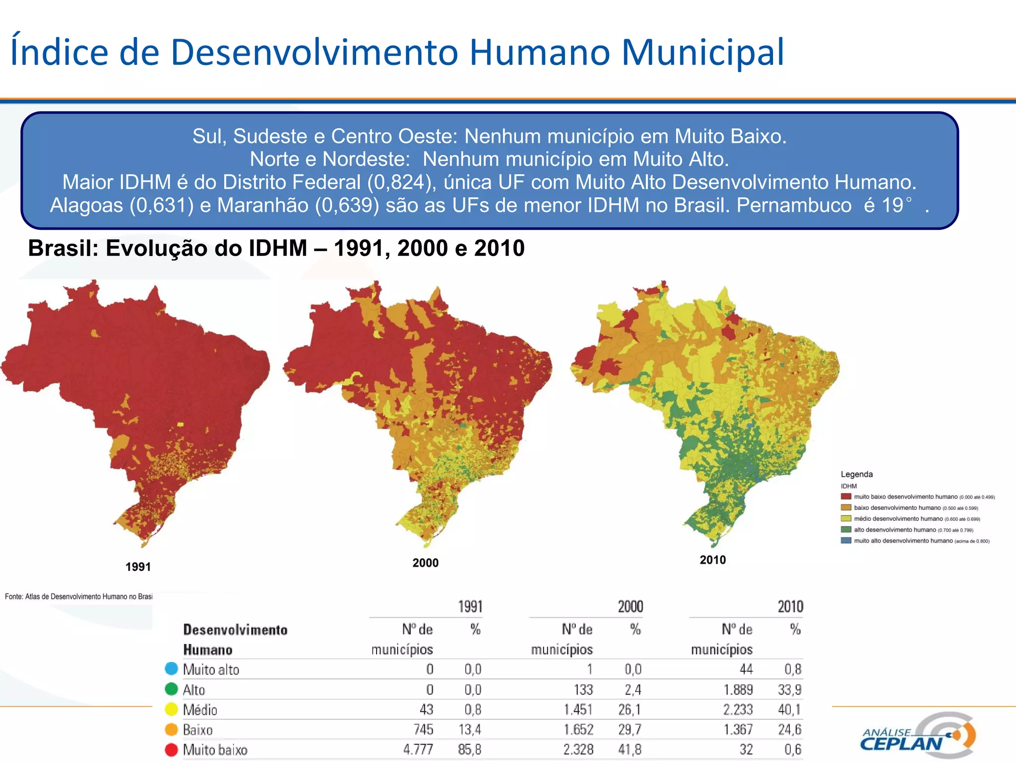 Índice de Desenvolvimento Humano Municipal
Sul, Sudeste e Centro Oeste: Nenhum município em Muito Baixo.
Norte e Nordeste: Nenhum município em Muito Alto.
Maior IDHM é do Distrito Federal (0,824), única UF com Muito Alto Desenvolvimento Humano.
Alagoas (0,631) e Maranhão (0,639) são as UFs de menor IDHM no Brasil. Pernambuco é 19°.
Brasil: Evolução do IDHM – 1991, 2000 e 2010
 