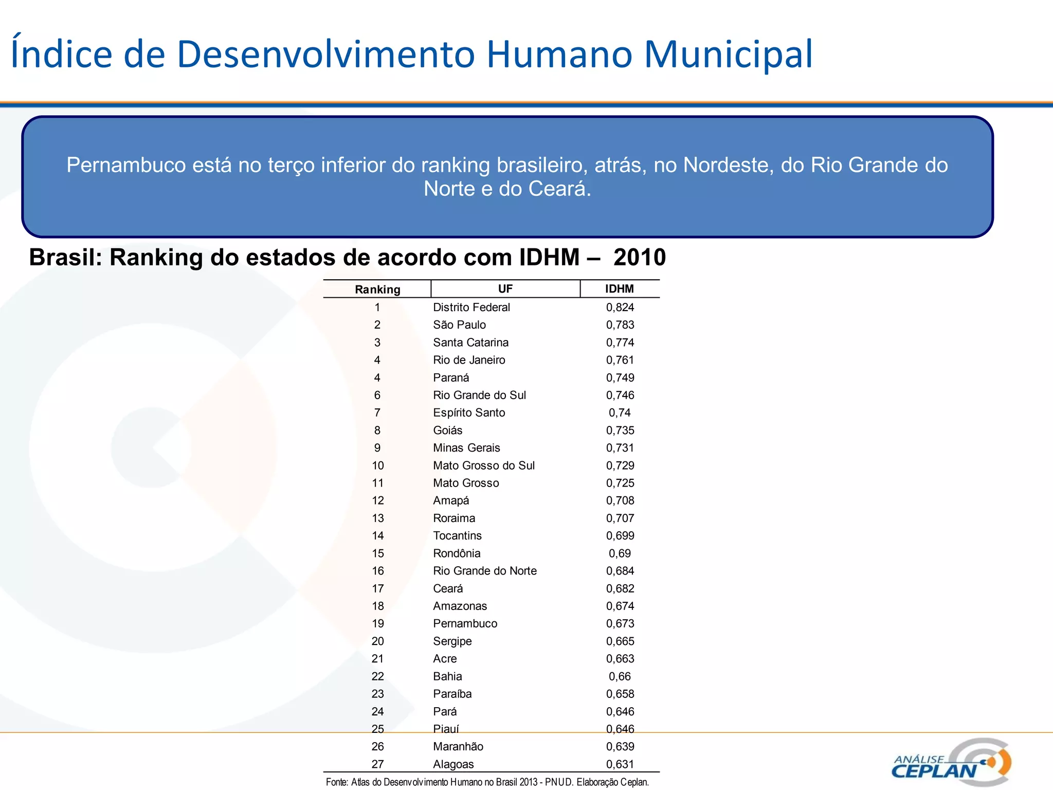 Índice de Desenvolvimento Humano Municipal
Pernambuco está no terço inferior do ranking brasileiro, atrás, no Nordeste, do Rio Grande do
Norte e do Ceará.
Brasil: Ranking do estados de acordo com IDHM – 2010
Ranking UF IDHM
1 Distrito Federal 0,824
2 São Paulo 0,783
3 Santa Catarina 0,774
4 Rio de Janeiro 0,761
4 Paraná 0,749
6 Rio Grande do Sul 0,746
7 Espírito Santo 0,74
8 Goiás 0,735
9 Minas Gerais 0,731
10 Mato Grosso do Sul 0,729
11 Mato Grosso 0,725
12 Amapá 0,708
13 Roraima 0,707
14 Tocantins 0,699
15 Rondônia 0,69
16 Rio Grande do Norte 0,684
17 Ceará 0,682
18 Amazonas 0,674
19 Pernambuco 0,673
20 Sergipe 0,665
21 Acre 0,663
22 Bahia 0,66
23 Paraíba 0,658
24 Pará 0,646
25 Piauí 0,646
26 Maranhão 0,639
27 Alagoas 0,631
Fonte: Atlas do Desenvolvimento Humano no Brasil 2013 - PNUD. Elaboração Ceplan.
 