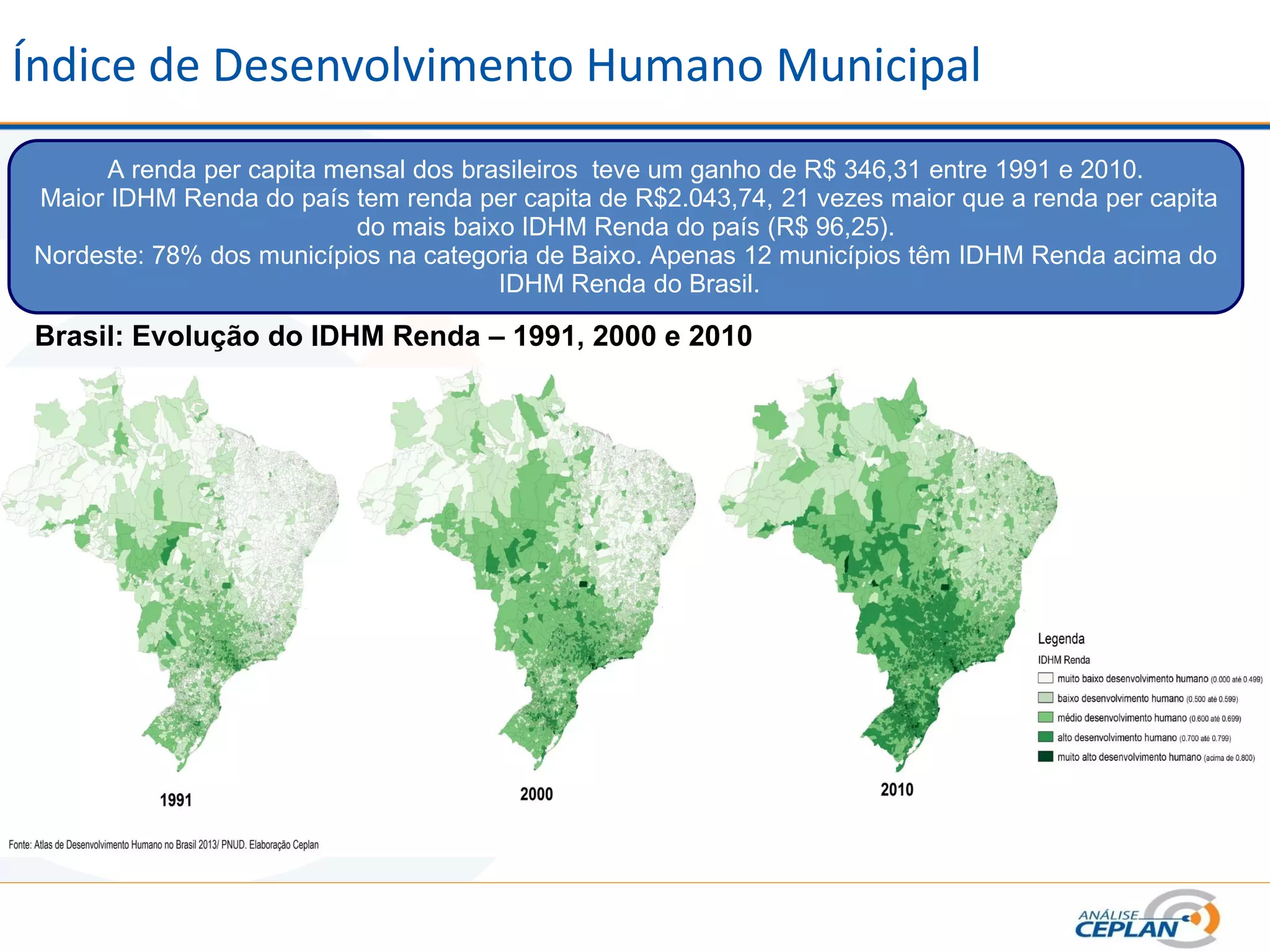 Índice de Desenvolvimento Humano Municipal
A renda per capita mensal dos brasileiros teve um ganho de R$ 346,31 entre 1991 e 2010.
Maior IDHM Renda do país tem renda per capita de R$2.043,74, 21 vezes maior que a renda per capita
do mais baixo IDHM Renda do país (R$ 96,25).
Nordeste: 78% dos municípios na categoria de Baixo. Apenas 12 municípios têm IDHM Renda acima do
IDHM Renda do Brasil.
Brasil: Evolução do IDHM Renda – 1991, 2000 e 2010
 