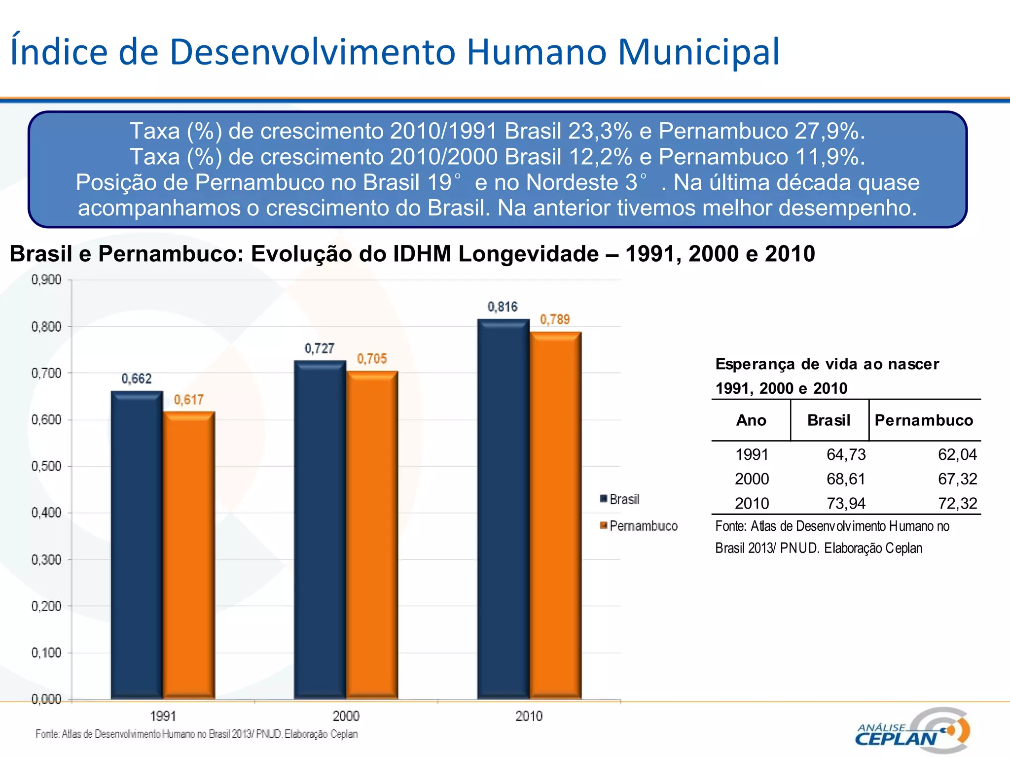 Índice de Desenvolvimento Humano Municipal
Taxa (%) de crescimento 2010/1991 Brasil 23,3% e Pernambuco 27,9%.
Taxa (%) de crescimento 2010/2000 Brasil 12,2% e Pernambuco 11,9%.
Posição de Pernambuco no Brasil 19°e no Nordeste 3°. Na última década quase
acompanhamos o crescimento do Brasil. Na anterior tivemos melhor desempenho.
Brasil e Pernambuco: Evolução do IDHM Longevidade – 1991, 2000 e 2010
Esperança de vida ao nascer
1991, 2000 e 2010
Ano Brasil Pernambuco
1991 64,73 62,04
2000 68,61 67,32
2010 73,94 72,32
Fonte: Atlas de Desenvolvimento Humano no
Brasil 2013/ PNUD. Elaboração Ceplan
 
