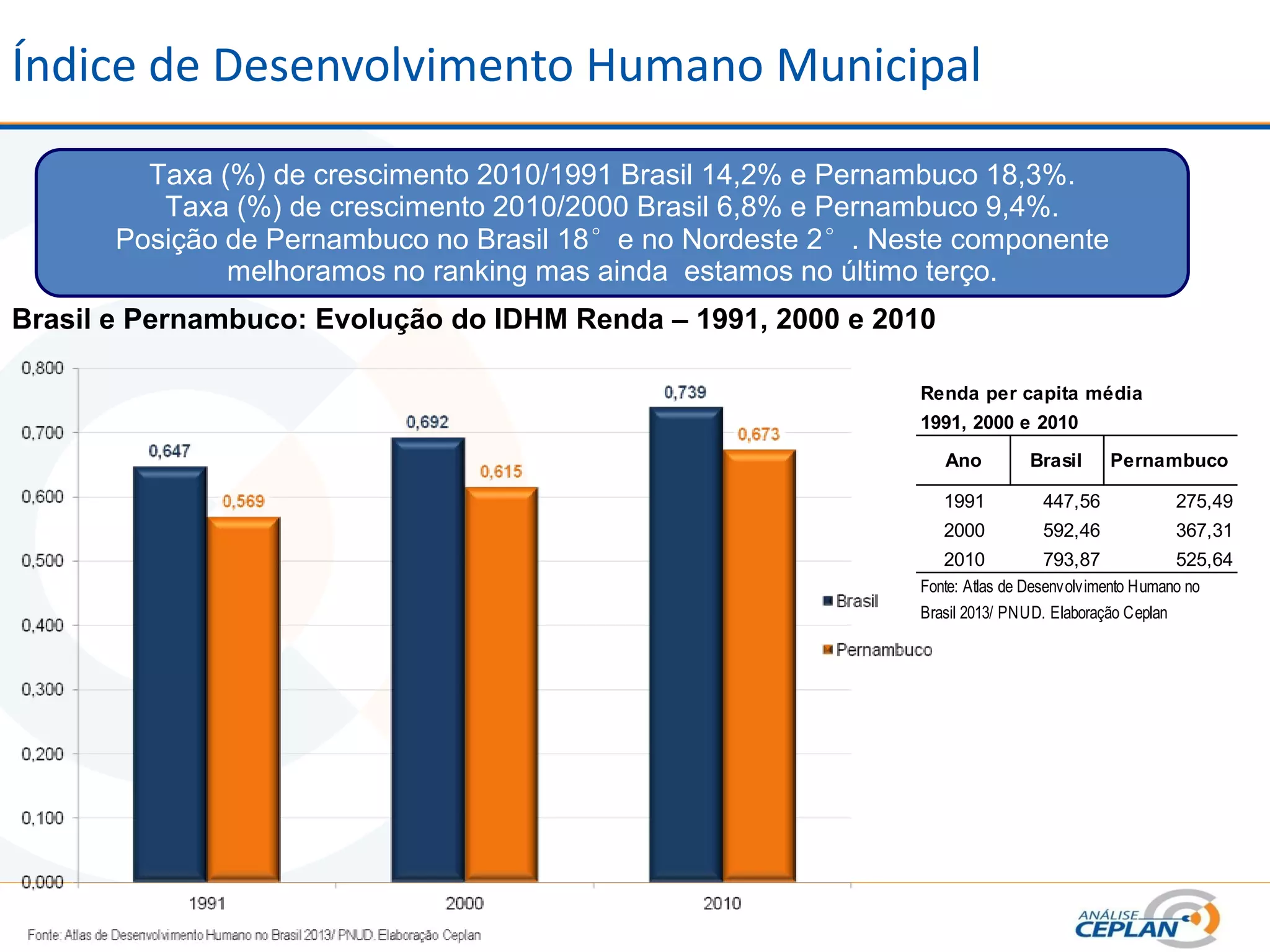 Índice de Desenvolvimento Humano Municipal
Taxa (%) de crescimento 2010/1991 Brasil 14,2% e Pernambuco 18,3%.
Taxa (%) de crescimento 2010/2000 Brasil 6,8% e Pernambuco 9,4%.
Posição de Pernambuco no Brasil 18°e no Nordeste 2°. Neste componente
melhoramos no ranking mas ainda estamos no último terço.
Brasil e Pernambuco: Evolução do IDHM Renda – 1991, 2000 e 2010
Renda per capita média
1991, 2000 e 2010
Ano Brasil Pernambuco
1991 447,56 275,49
2000 592,46 367,31
2010 793,87 525,64
Fonte: Atlas de Desenvolvimento Humano no
Brasil 2013/ PNUD. Elaboração Ceplan
 