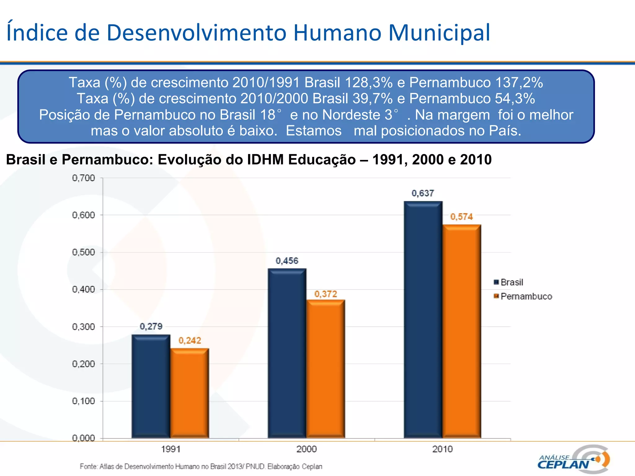 Índice de Desenvolvimento Humano Municipal
Taxa (%) de crescimento 2010/1991 Brasil 128,3% e Pernambuco 137,2%
Taxa (%) de crescimento 2010/2000 Brasil 39,7% e Pernambuco 54,3%
Posição de Pernambuco no Brasil 18°e no Nordeste 3°. Na margem foi o melhor
mas o valor absoluto é baixo. Estamos mal posicionados no País.
Brasil e Pernambuco: Evolução do IDHM Educação – 1991, 2000 e 2010
 