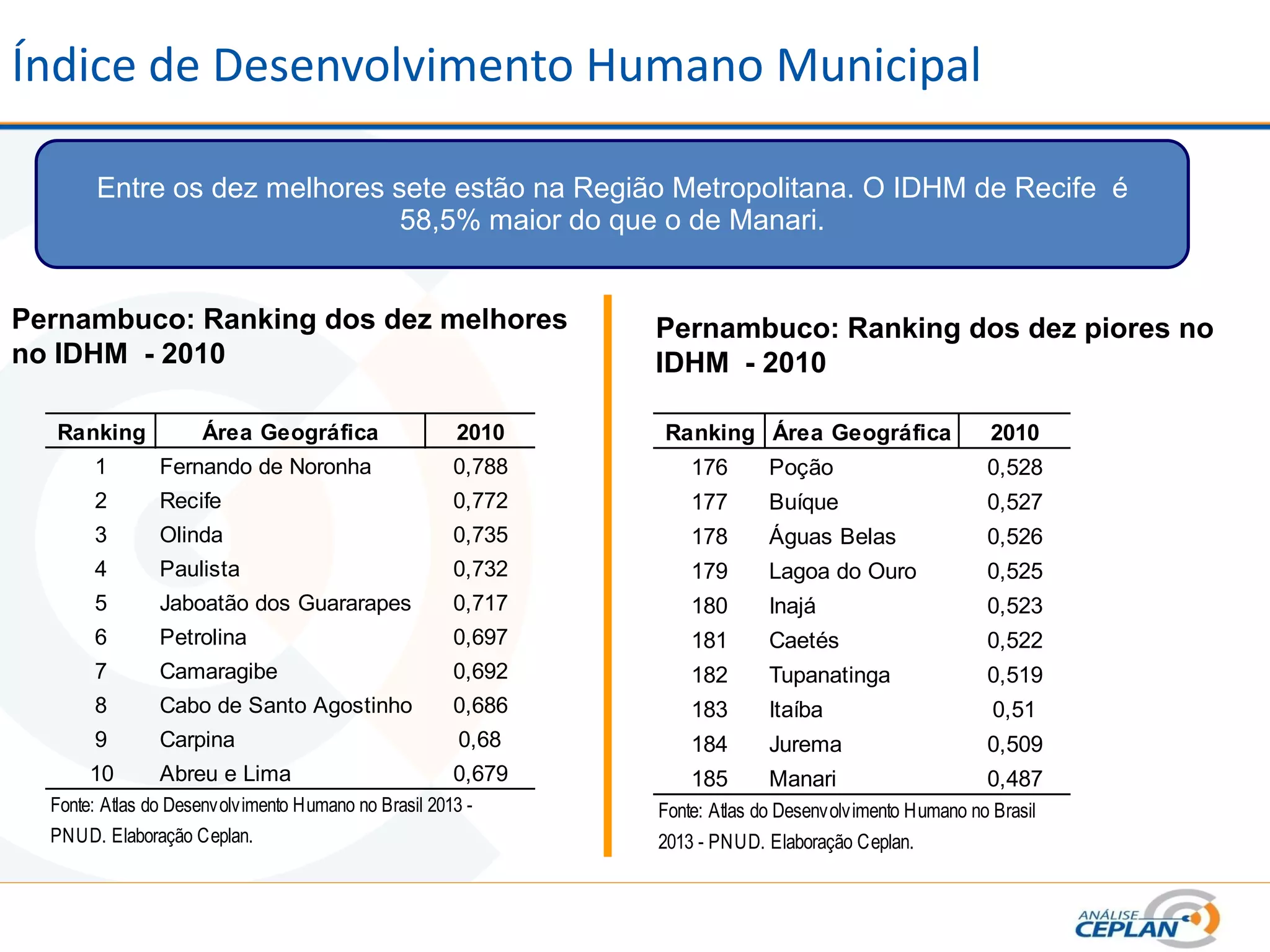Índice de Desenvolvimento Humano Municipal
Entre os dez melhores sete estão na Região Metropolitana. O IDHM de Recife é
58,5% maior do que o de Manari.
Pernambuco: Ranking dos dez melhores
no IDHM - 2010
Pernambuco: Ranking dos dez piores no
IDHM - 2010
Ranking Área Geográfica 2010
1 Fernando de Noronha 0,788
2 Recife 0,772
3 Olinda 0,735
4 Paulista 0,732
5 Jaboatão dos Guararapes 0,717
6 Petrolina 0,697
7 Camaragibe 0,692
8 Cabo de Santo Agostinho 0,686
9 Carpina 0,68
10 Abreu e Lima 0,679
Fonte: Atlas do Desenvolvimento Humano no Brasil 2013 -
PNUD. Elaboração Ceplan.
Ranking Área Geográfica 2010
176 Poção 0,528
177 Buíque 0,527
178 Águas Belas 0,526
179 Lagoa do Ouro 0,525
180 Inajá 0,523
181 Caetés 0,522
182 Tupanatinga 0,519
183 Itaíba 0,51
184 Jurema 0,509
185 Manari 0,487
Fonte: Atlas do Desenvolvimento Humano no Brasil
2013 - PNUD. Elaboração Ceplan.
 