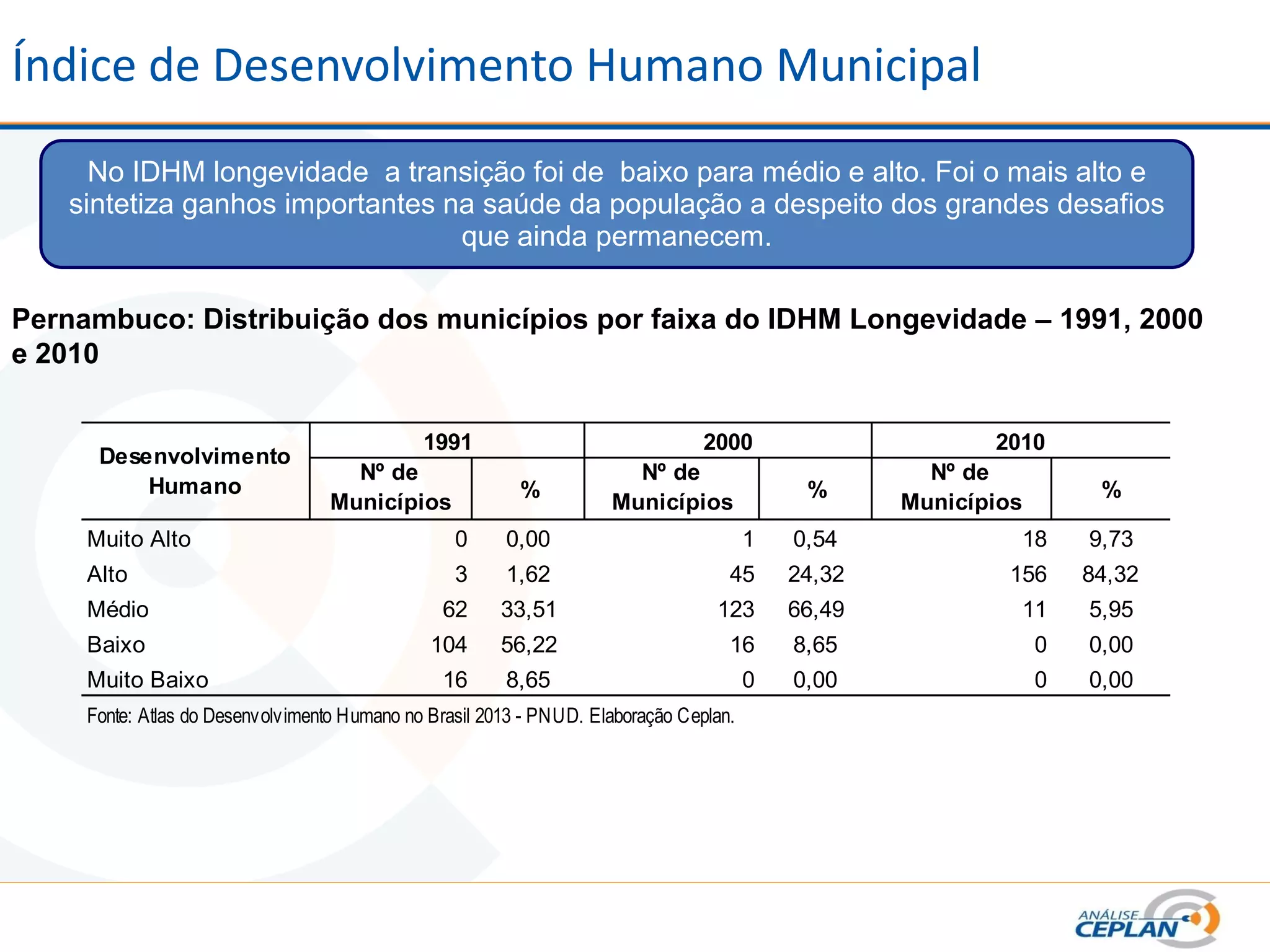 Índice de Desenvolvimento Humano Municipal
No IDHM longevidade a transição foi de baixo para médio e alto. Foi o mais alto e
sintetiza ganhos importantes na saúde da população a despeito dos grandes desafios
que ainda permanecem.
Pernambuco: Distribuição dos municípios por faixa do IDHM Longevidade – 1991, 2000
e 2010
Nº de
Municípios
%
Nº de
Municípios
%
Nº de
Municípios
%
Muito Alto 0 0,00 1 0,54 18 9,73
Alto 3 1,62 45 24,32 156 84,32
Médio 62 33,51 123 66,49 11 5,95
Baixo 104 56,22 16 8,65 0 0,00
Muito Baixo 16 8,65 0 0,00 0 0,00
Fonte: Atlas do Desenvolvimento Humano no Brasil 2013 - PNUD. Elaboração Ceplan.
Desenvolvimento
Humano
1991 2000 2010
 