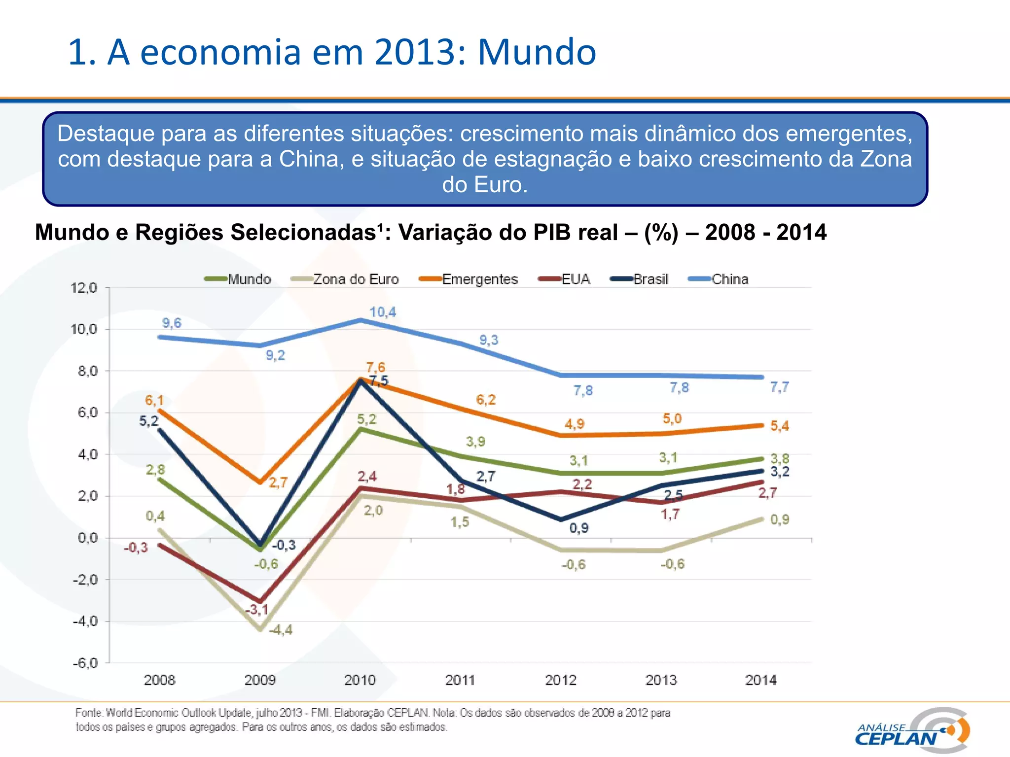1. A economia em 2013: Mundo
Destaque para as diferentes situações: crescimento mais dinâmico dos emergentes,
com destaque para a China, e situação de estagnação e baixo crescimento da Zona
do Euro.
Mundo e Regiões Selecionadas¹: Variação do PIB real – (%) – 2008 - 2014
 