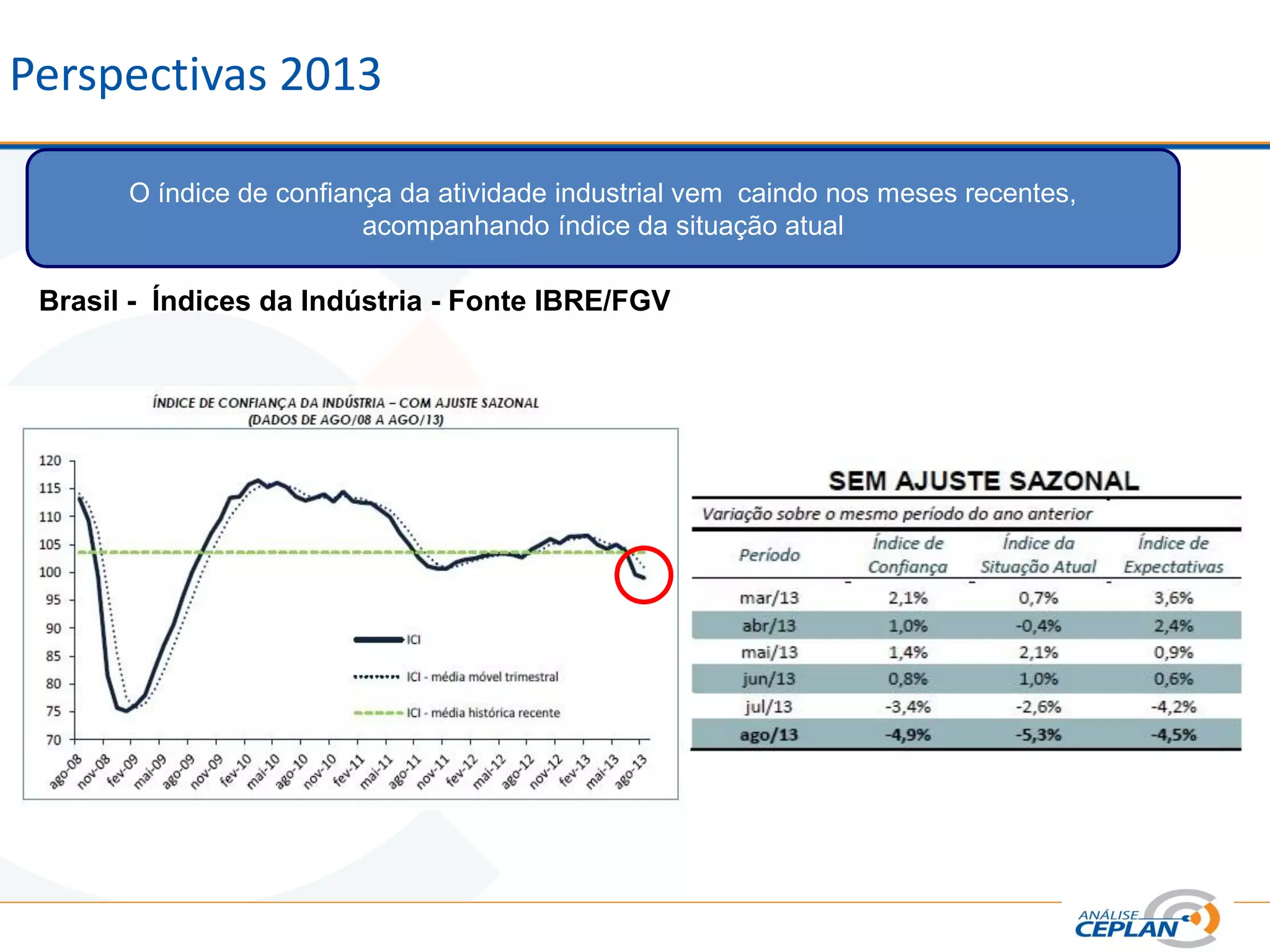 Perspectivas 2013
O índice de confiança da atividade industrial vem caindo nos meses recentes,
acompanhando índice da situação atual
Brasil - Índices da Indústria - Fonte IBRE/FGV
 