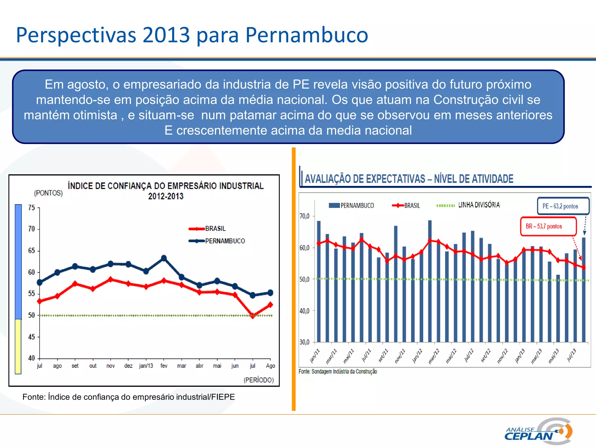 Perspectivas 2013 para Pernambuco
Em agosto, o empresariado da industria de PE revela visão positiva do futuro próximo
mantendo-se em posição acima da média nacional. Os que atuam na Construção civil se
mantém otimista , e situam-se num patamar acima do que se observou em meses anteriores
E crescentemente acima da media nacional
Fonte: Índice de confiança do empresário industrial/FIEPE
 