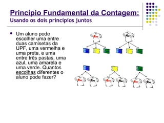 Princípio Fundamental da Contagem:
Usando os dois princípios juntos
 Um aluno pode
escolher uma entre
duas camisetas da
UPF, uma vermelha e
uma preta, e uma
entre três pastas, uma
azul, uma amarela e
uma verde. Quantos
escolhas diferentes o
aluno pode fazer?
 
