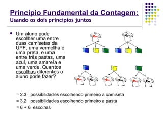 Princípio Fundamental da Contagem:
Usando os dois princípios juntos
 Um aluno pode
escolher uma entre
duas camisetas da
UPF, uma vermelha e
uma preta, e uma
entre três pastas, uma
azul, uma amarela e
uma verde. Quantos
escolhas diferentes o
aluno pode fazer?
= 2.3 possibilidades escolhendo primeiro a camiseta
= 3.2 possibilidades escolhendo primeiro a pasta
= 6 + 6 escolhas
 