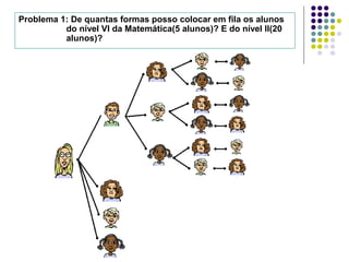 Problema 1: De quantas formas posso colocar em fila os alunos
do nível VI da Matemática(5 alunos)? E do nível II(20
alunos)?
 