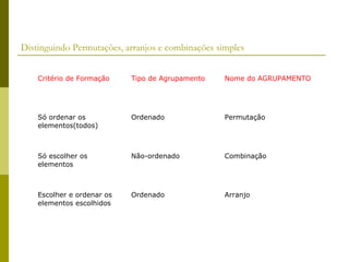 Distinguindo Permutações, arranjos e combinações simples


    Critério de Formação    Tipo de Agrupamento    Nome do AGRUPAMENTO




    Só ordenar os           Ordenado               Permutação
    elementos(todos)



    Só escolher os          Não-ordenado           Combinação
    elementos



    Escolher e ordenar os   Ordenado               Arranjo
    elementos escolhidos
 