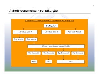 36




A Série documental - constituição


                 POSSIBILIDADES DE FORMAÇÃO DE SERIES DOCUMENTAIS


                                           FUNÇÃO

        Actividade Adm. A               Actividade Adm. B                Actividade Adm. C



   Sem suporte    Com suporte


                                      Norma / Procedimento preestabelecido


                    Tipo Documental    Tipo Documental      Tipo Documental           Tipo Documental




                            Série          Série                              Série
 