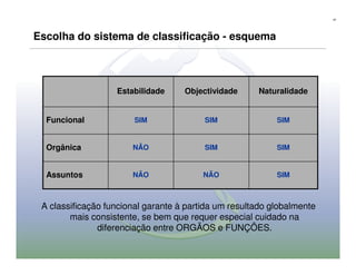 41




Escolha do sistema de classificação - esquema



                   Estabilidade     Objectividade     Naturalidade


  Funcional             SIM              SIM               SIM


  Orgânica             NÃO               SIM               SIM


  Assuntos             NÃO               NÃO               SIM



 A classificação funcional garante à partida um resultado globalmente
        mais consistente, se bem que requer especial cuidado na
               diferenciação entre ORGÃOS e FUNÇÕES.
 