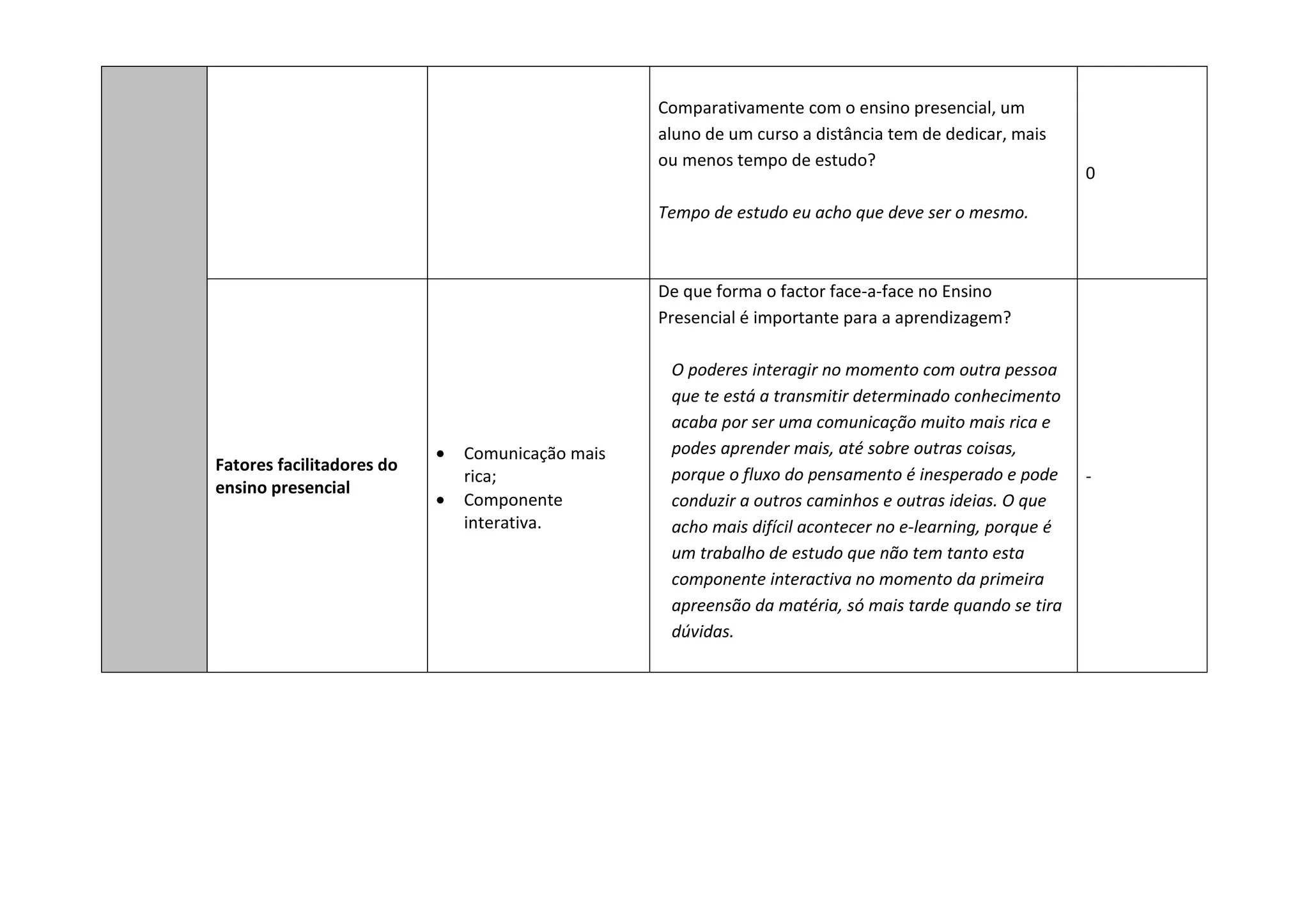 Comparativamente com o ensino presencial, um
                                                  aluno de um curso a distância tem de dedicar, mais
                                                  ou menos tempo de estudo?
                                                                                                         0

                                                  Tempo de estudo eu acho que deve ser o mesmo.



                                                  De que forma o factor face-a-face no Ensino
                                                  Presencial é importante para a aprendizagem?

                                                   O poderes interagir no momento com outra pessoa
                                                   que te está a transmitir determinado conhecimento
                                                   acaba por ser uma comunicação muito mais rica e
                           •   Comunicação mais    podes aprender mais, até sobre outras coisas,
Fatores facilitadores do
                               rica;               porque o fluxo do pensamento é inesperado e pode      -
ensino presencial
                           •   Componente          conduzir a outros caminhos e outras ideias. O que
                               interativa.         acho mais difícil acontecer no e-learning, porque é
                                                   um trabalho de estudo que não tem tanto esta
                                                   componente interactiva no momento da primeira
                                                   apreensão da matéria, só mais tarde quando se tira
                                                   dúvidas.
 