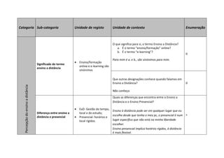 Categoria Sub-categoria                                         Unidade de registo            Unidade de contexto                                    Enumeração



                                                                                              O que significa para si, o termo Ensino a Distância?
                                                                                                 a. É o termo “ensino/formação” online?
                                                                                                 b. É o termo “e-learning”?
                                                                                                                                                     0
                                                                                              Para mim é a. e b., são sinónimos para mim.
                                                                •   Ensino/formação
                                     Significado do termo
                                                                    online e e-learning são
                                     ensino a distância
                                                                    sinónimos

                                                                                              Que outras designações conhece quando falamos em
                                                                                              Ensino a Distância?                                    0
   Percepção do ensino a distância




                                                                                              Não conheço.

                                                                                              Quais as diferenças que encontra entre o Ensino a
                                                                                              Distância e o Ensino Presencial?

                                                                •   EaD: Gestão do tempo,
                                                                                              Ensino à distância pode ser em qualquer lugar que eu
                                     Diferença entre ensino a       local e do estudo;
                                                                                              escolha desde que tenha o meu pc, o presencial é num +
                                     distância e presencial     •   Presencial: horários e
                                                                    local rígidos.            lugar específico que não está na minha liberdade
                                                                                              escolher.
                                                                                              Ensino presencial implica horários rígidos, à distância
                                                                                              é mais flexível.
 