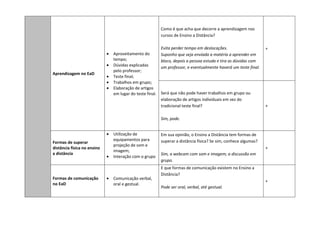 Como é que acha que decorre a aprendizagem nos
                                                            cursos de Ensino a Distância?

                                                            Evita perder tempo em deslocações.                     +
                             •   Aproveitamento do          Suponho que seja enviada a matéria a aprender em
                                 tempo;                     bloco, depois a pessoa estuda e tira as dúvidas com
                             •   Dúvidas explicadas         um professor, e eventualmente haverá um teste final.
                                 pelo professor;
Aprendizagem no EaD
                             •   Teste final;
                             •   Trabalhos em grupo;
                             •   Elaboração de artigos
                                 em lugar do teste final.   Será que não pode haver trabalhos em grupo ou
                                                            elaboração de artigos individuais em vez do
                                                            tradicional teste final?                               +

                                                            Sim, pode.


                             •   Utilização de              Em sua opinião, o Ensino a Distância tem formas de
                                 equipamentos para          superar a distância física? Se sim, conhece algumas?
Formas de superar
                                 projeção de som e
distância física no ensino                                                                                         +
                                 imagem;
a distância                                                 Sim, a webcam com som e imagem; a discussão em
                             •   Interação com o grupo
                                                            grupo.
                                                            E que formas de comunicação existem no Ensino a
                                                            Distância?
Formas de comunicação        •   Comunicação verbal,
                                                                                                                   +
no EaD                           oral e gestual.
                                                            Pode ser oral, verbal, até gestual.
 