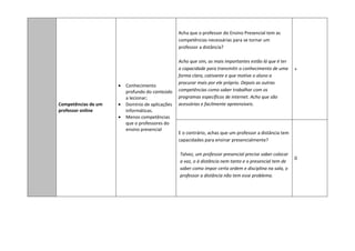 Acha que o professor do Ensino Presencial tem as
                                                 competências necessárias para se tornar um
                                                 professor a distância?

                                                 Acho que sim, as mais importantes estão lá que é ter
                                                 a capacidade para transmitir o conhecimento de uma      +
                                                 forma clara, cativante e que motive o aluno a
                                                 procurar mais por ele próprio. Depois as outras
                     •   Conhecimento
                         profundo do conteúdo    competências como saber trabalhar com os
                         a lecionar;             programas específicos de internet. Acho que são
Competências de um   •   Domínio de aplicações   acessórias e facilmente apreensíveis.
professor online         informáticas.
                     •   Menos competências
                         que o professores do
                         ensino presencial
                                                 E o contrário, achas que um professor a distância tem
                                                 capacidades para ensinar presencialmente?

                                                 Talvez, um professor presencial precise saber colocar
                                                                                                         0
                                                 a voz, o à distância nem tanto e o presencial tem de
                                                 saber como impor certa ordem e disciplina na sala, o
                                                 professor a distância não tem esse problema.
 