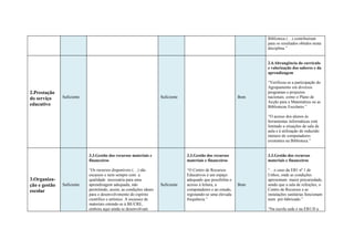 Biblioteca (…) contribuíram
                                                                                                                     para os resultados obtidos nesta
                                                                                                                     disciplina.”


                                                                                                                     2.4.Abrangência do currículo
                                                                                                                     e valorização dos saberes e da
                                                                                                                     aprendizagem

                                                                                                                     “Verificou-se a participação do
                                                                                                                     Agrupamento em diversos
2.Prestação                                                                                                          programas e projectos
do serviço     Suficiente                                            Suficiente                                Bom   nacionais, como o Plano de
                                                                                                                     Acção para a Matemática ou as
educativo                                                                                                            Bibliotecas Escolares.”

                                                                                                                     “O acesso dos alunos às
                                                                                                                     ferramentas informáticas está
                                                                                                                     limitado a situações de sala de
                                                                                                                     aula e à utilização do reduzido
                                                                                                                     número de computadores
                                                                                                                     existentes na Biblioteca.”


                            3.3.Gestão dos recursos materiais e                   3.3.Gestão dos recursos            3.3.Gestão dos recursos
                            financeiros                                           materiais e financeiros            materiais e financeiros

                            “Os recursos disponíveis (…) são                      “O Centro de Recursos              “…o caso da EB1 nº 1 de
                            escassos e nem sempre com a                           Educativos é um espaço             Unhos, onde as condições
3.Organiza-                 qualidade necessária para uma                         adequado que possibilita o         apresentam maior precariedade,
ção e gestão   Suficiente   aprendizagem adequada, não               Suficiente   acesso à leitura, a          Bom   sendo que a sala de refeições, o
escolar                     permitindo, assim, as condições ideais                computadores e ao estudo,          Centro de Recursos e as
                            para o desenvolvimento do espírito                    registando-se uma elevada          instalações sanitárias funcionam
                            científico e artístico. A escassez de                 frequência.”                       num pré-fabricado.”
                            materiais estende-se à BE/CRE,
                            embora aqui ainda se desenvolvam                                                         “Na escola sede e na EB1/JI a
 