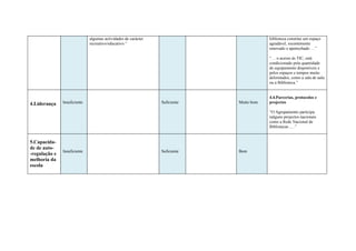algumas actividades de carácter                            biblioteca constitui um espaço
                              recreativo/educativo.”                                     agradável, recentemente
                                                                                         renovado e apetrechado …”

                                                                                         “… o acesso às TIC, está
                                                                                         condicionado pela quantidade
                                                                                         de equipamento disponíveis e
                                                                                         pelos espaços e tempos muito
                                                                                         delimitados, como a sala de aula
                                                                                         ou a Biblioteca.”


                                                                                         4.4.Parcerias, protocolos e
4.Liderança    Insuficiente                                     Suficiente   Muito bom   projectos

                                                                                         “O Agrupamento participa
                                                                                         nalguns projectos nacionais
                                                                                         como a Rede Nacional de
                                                                                         Bibliotecas ,…”


5.Capacida-
de de auto-
               Insuficiente                                     Suficiente   Bom
-regulação e
melhoria da
escola
 