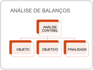 ANÁLISE DE BALANÇOS


           ANÁLISE
          CONTÁBIL




 OBJETO   OBJETIVO   FINALIDADE
 