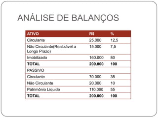 ANÁLISE DE BALANÇOS
 ATIVO                         R$        %
 Circulante                    25.000    12,5
 Não Circulante(Realizável a   15.000    7,5
 Longo Prazo)
 Imobilizado                   160.000   80
 TOTAL                         200.000   100
 PASSIVO
 Circulante                    70.000    35
 Não Circulante                20.000    10
 Patrimônio Líquido            110.000   55
 TOTAL                         200.000   100
 