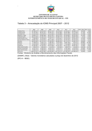 .
GOVERNO DE ALAGOAS
SECRETARIA DE ESTADO DA FAZENDA
SUPERINTENDÊNCIA DO TESOURO ESTADUAL – STE
Tabela 3 – Arrecadação do ICMS Principal 2007 – 2012
2007 2008 2009 2010 2011 2012 2012 / 2007 2012 / 2011
COMBUSTÍVEL 407.908.247 418.253.032 409.627.219 545.678.049 516.323.821 556.608.113 36,45% 7,80%
ALIMENTAÇÃO 161.402.566 186.565.291 187.845.235 224.054.988 244.875.988 270.723.649 67,73% 10,56%
AUTOMOTIVO 112.618.136 118.518.947 113.612.462 144.030.888 150.413.292 143.854.025 27,74% -4,36%
BEBIDAS E FUMO 118.838.112 140.684.368 182.537.591 226.616.136 235.556.802 230.243.166 93,75% -2,26%
COMUNICAÇÃO 238.222.030 231.699.279 236.502.223 240.890.779 243.352.485 228.897.928 -3,91% -5,94%
CONSTRUÇÃO CIVIL 77.690.099 83.794.029 91.047.711 116.925.841 124.516.104 139.246.165 79,23% 11,83%
DEPARTAMENTO TÊXTIL 158.896.438 178.438.956 186.511.858 224.669.263 242.935.492 256.564.530 61,47% 5,61%
ENERGIA 166.945.602 203.722.531 212.268.782 186.860.246 201.115.537 213.844.752 28,09% 6,33%
MINERAL 72.788.632 54.826.110 41.884.785 49.027.668 58.867.798 9.549.272 -86,88% -83,78%
OUTROS 56.305.620 74.095.804 82.940.427 73.671.206 77.352.868 81.846.187 45,36% 5,81%
QUÍMICOS 135.580.487 157.028.706 138.744.008 153.201.605 162.012.926 169.861.662 25,28% 4,84%
SEM CLASSIFICAÇÃO 4.996.057 4.068.583 3.156.654 2.544.064 2.600.977 3.156.825 -36,81% 21,37%
SUCRO ALCOOLEIRO 63.423.152 59.583.016 60.220.142 50.953.271 47.291.928 36.729.530 -42,09% -22,33%
NÃO IDENTIFICADO 30.908.157 26.989.036 47.039.192 52.254.111 65.166.616 69.560.739 125,06% 6,74%
TOTAL (A) 1.806.523.337 1.938.267.689 1.993.938.289 2.291.378.114 2.372.382.634 2.410.686.542 33,44% 1,61%
Fontes : Diretoria de Análise e Monitoramento das Informações Fiscais
(DAMIF); (Nota : Valores monetários calculados a preço de dezembro de 2012
(IPC-A – IBGE)
 