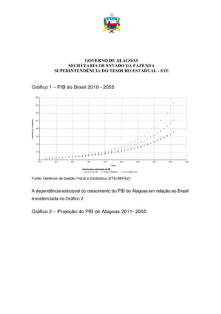 GOVERNO DE ALAGOAS
SECRETARIA DE ESTADO DA FAZENDA
SUPERINTENDÊNCIA DO TESOURO ESTADUAL - STE
Gráfico 1 – PIB do Brasil 2010 - 2055
Fonte: Gerência de Gestão Fiscal e Estatística (STE-SEFAZ)
A dependência estrutural do crescimento do PIB de Alagoas em relação ao Brasil
é evidenciada no Gráfico 2.
Gráfico 2 – Projeção do PIB de Alagoas 2011- 2055
 