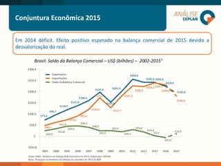 Brasil: Saldo da Balança Comercial – US$ (bilhões) – 2002-2015¹
Em 2014 déficit. Efeito positivo esperado na balança comercial de 2015 devido a
desvalorização do real.
Conjuntura Econômica 2015
 