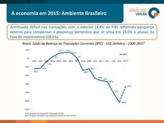 A economia em 2015: Ambiente Brasileiro
Brasil: Saldo da Balança de Transações Correntes (BTC) - US$ (bilhões) - 2000-2015¹
Acentuado déficit nas transações com o exterior (4,4% do PIB) refletindo poupança
externa para compensar a poupança doméstica que se situa em 15,0% e abaixo da
taxa de investimento (18,1%).
-24,2
-23,2
-7,6
4,2
11,7 14,0
13,6
1,6
-28,2
-24,3
-47,3
-52,5
-54,2
-81,1
-103,6
-65,0
-120,0
-100,0
-80,0
-60,0
-40,0
-20,0
0,0
20,0
2000 2001 2002 2003 2004 2005 2006 2007 2008 2009 2010 2011 2012 2013 2014 2015¹
BTC
Fonte: Relatório de Inflação/BCB. Elaboração CEPLAN.
Nota: ¹Projeções do Relatório de Inflação de setembro de 2015 do BCB
 
