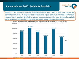 A economia em 2015: Ambiente Brasileiro
Brasil: Investimentos diretos no país (líquido) – US$ (milhões) – 2010 -2015¹
Queda no IDP líquido, mas valor é ainda suficiente para cobrir o déficit de transações
correntes em 2015. A despeito das dificuldades o país continua atraindo substanciais
montantes de capitais produtivos para a sua economia. Crise está drenando capitais
especulativos e pode inibir o ingresso de novos investimentos produtivos.
88.452,10
101.157,80
86.606,50
69.181,40
96.894,70
65.000,00
0,00
20.000,00
40.000,00
60.000,00
80.000,00
100.000,00
120.000,00
2010 2011 2012 2013 2014 2015¹
IDP
Fonte: Depec/BCB. Elaboração CEPLAN. Nota: ¹Projeções do Relatório de Inflação de setembro de 2015 do BCB
 