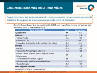 Brasil e Pernambuco: Taxa de crescimento do PIB com respeito ao mesmo período do ano
anterior – (%) – 1° semestre de 2015
No primeiro semestre andamos para trás, só que um pouco menos do que a economia
brasileira. Destaquem-se impactos na construção civil e no comércio.
Conjuntura Econômica 2015: Pernambuco
Setor de Atividade Brasil Pernambuco
Agropecuária 3,0 7,6
Indústria -4,1 -2,9
Transformação -7,6 -0,7
Construção Civil -5,5 -12,7
Produção e Distribuição de Eletricidade, Gás e Água -8,5 4,4
Serviços -1,3 -1,0
Comércio -6,6 -5,8
Transporte, Armazenagem e Correio -4,8 -0,8
Interm. Financ, Seguros, Prev. Complem. E serv
Relacionados
0,0
Atividades Imobiliárias e Aluguel 2,8
Administração, Saúde e Educação Públicas -0,4 1,4
Outros Serviços -1,2 -0,4
PIB a Preços de Mercado -2,1 -1,1
Fonte:CONDEPE/FIDEM-PE. Elaboração CEPLAN.
Nota: Refere-se ao crescimento com respeito ao mesmo período do ano anterior.
-1,4
 