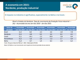 Brasil e Estados do Nordeste: Taxa de crescimento da Produção Física Industrial –
(%) – Acumulado do ano Jan-Out 2010 - Jan-Out 2015
O impacto na indústria é significativo, especialmente na Bahia e no Ceará.
A economia em 2015:
Nordeste, produção industrial
Setor de
atividade
Acumulada
Jan-Out 2010
Acumulada
Jan-Out 2011
Acumulada
Jan-Out 2012
Acumulada
Jan-Out 2013
Acumulada
Jan-Out 2014
Acumulada
Jan-Out 2015
Brasil 11,5 0,8 -2,5 2,6 -2,8 -7,8
Nordeste 11,5 -4,8 0,3 4,4 0,3 -4,5
Ceará 11,1 -14,1 -1,2 10,9 -2,8 -9,4
Pernambuco 11,2 -1,6 2,8 -1,5 1,7 -3,4
Bahia 11,4 -4,7 1,9 8,3 -2,9 -6,4
Fonte: Pesquisa Industrial Mensal - IBGE. Elaboração CEPLAN.
Nota: (1) Refere-se ao crescimento com respeito ao mesmo período do ano anterior
 