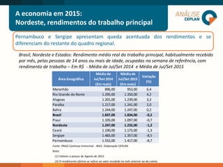 Brasil, Nordeste e Estados: Rendimento médio real do trabalho principal, habitualmente recebido
por mês, pelas pessoas de 14 anos ou mais de idade, ocupadas na semana de referência, com
rendimento de trabalho – Em R$ - Média de Jul/Set 2014 e Média de Jul/Set 2015
Pernambuco e Sergipe apresentam queda acentuada dos rendimentos e se
diferenciam do restante do quadro regional.
A economia em 2015:
Nordeste, rendimentos do trabalho principal
Área Geográfica
Média de
Jul/Set 2014
(Em reais)
Média de
Jul/Set 2015
(Em reais)
Variação
(%)
Maranhão 896,00 953,00 6,4
Rio Grande do Norte 1.295,00 1.350,00 4,2
Alagoas 1.201,00 1.239,00 3,2
Paraíba 1.217,00 1.241,00 2,0
Bahia 1.244,00 1.247,00 0,2
Brasil 1.837,00 1.834,00 -0,2
Piauí 1.105,00 1.097,00 -0,7
Nordeste 1.247,00 1.232,00 -1,2
Ceará 1.190,00 1.175,00 -1,3
Sergipe 1.483,00 1.357,00 -8,5
Pernambuco 1.552,00 1.417,00 -8,7
Fonte: PNAD Contínua trimestral - IBGE. Elaboração CEPLAN.
Nota:
(1) Valores a preços de Agosto de 2015.
(2) O rendimento efetivo se refere ao valor recebido no mês anterior ao da coleta.
 