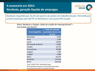 Nordeste responde por 21,3% da queima de postos de trabalho do país. Pernambuco
sozinho participa com 40,7% no Nordeste e com quase 9% no país.
Brasil, Nordeste e Estados: Saldo da criação de emprego formal¹ –
acumulado Jan-Out/15
A economia em 2015:
Nordeste, geração líquida de empregos
Área Geográfica
Saldo de emprego
acumulado de jan-out
de 2015
Maranhão -5.870
Piauí 1.283
Ceará -18.942
Rio Grande do Norte -8.301
Paraíba -10.752
Pernambuco -70.999
Alagoas -7.182
Sergipe -3.306
Bahia -50.247
Nordeste -174.316
Brasil -818.918
Fonte: CAGED- MTE. Elaboração Ceplan
¹Série ajustada incorpora as informações declaradas
fora do prazo de janeiro a setembro de 2015.
 