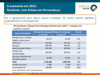 Só a agropecuária gera alguns poucos empregos. Os outros setores regridem,
especialmente a construção civil.
Pernambuco: Estoque de empregos formais por setor¹ – estoque em
out/14 e out/15
A economia em 2015:
Nordeste, com ênfase em Pernambuco
Setor de Atividade
Estoque de emprego
em Out/14
Estoque de emprego
em Out/15
Taxa de
Crescimento (%)
Agropecuária, extração
vegetal, caça e pesca
50.213 53.105 5,8
Comércio 314.784 311.427 -1,1
Serviços 600.992 590.012 -1,8
Administração Pública 407.416 399.832 -1,9
Indústria de
transformação
235.975 229.745 -2,6
Servicos industriais de
utilidade pública
19.966 19.324 -3,2
Total 1.763.184 1.697.544 -3,7
Extrativa mineral 2.854 2.424 -15,1
Construção Civil 130.984 91.675 -30,0
Fonte: CAGED/RAIS - MTE. Elaboração Ceplan
¹Série ajustada incorpora as informações declaradas fora do prazo de janeiro a setembro de 2014 e 2015.
 