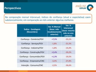 LOGO 2
Perspectivas
Índice - Sondagem
(Novembro)
Var. % Mensal
(base: mês
imediatamente
anterior)
Var. %
Interanual
(base: mesmo
mês no ano
anterior)
Confiança - Comércio/FGV +7,5% -23,1%
Confiança - Serviços/FGV -1,8% -21,5%
Confiança - Indústria/FGV -1,8% -14,3%
Confiança - Construção/FGV +2,4% -20,2%
Confiança - Consumidor/FGV +1,3% -19,5%
Confiança - Empresário/CNC -3,4% -27,8%
Intenção - Consumo/CNC -2,5% -36,6%
Na comparação mensal interanual, índices de confiança (atual e expectativa) caem
substancialmente; em comparação ao mês anterior algumas melhoras.
 