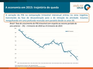 Brasil: Taxa de crescimento do PIB trimestral com respeito ao mesmo período do
ano anterior - (%) - I trimestre de 2010 ao III trimestre de 2015
A variação do PIB na comparação trimestral interanual entrou na zona negativa,
transitando da fase de desaceleração para a de retração da atividade. Estamos
mergulhando em uma profunda recessão sem paralelo desde os anos 30.
A economia em 2015: trajetória de queda
9,2
8,5
6,9
5,7
5,1
4,6
3,5
2,5
1,7
1,0
2,5 2,5
2,8
4,1
2,8
2,4
3,2
-0,8 -1,1
-0,7
-2,0
-3,0
-4,5
-6,0
-4,0
-2,0
0,0
2,0
4,0
6,0
8,0
10,0
2010.I 2010.II 2010.III2010.IV 2011.I 2011.II 2011.III2011.IV 2012.I 2012.II 2012.III2012.IV 2013.I 2013.II 2013.III2013.IV 2014.I 2014.II 2014.III2014.IV 2015.I 2015.II 2015.III
Fonte: Contas Nacionais Trimestrais - IBGE. Elaboração CEPLAN.
Nota: (1) Refere-se ao crescimento com respeito ao mesmo período do ano anterior.
 