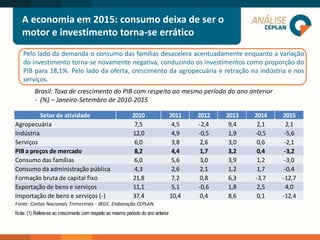 Brasil: Taxa de crescimento do PIB com respeito ao mesmo período do ano anterior
- (%) – Janeiro-Setembro de 2010-2015
Pelo lado da demanda o consumo das famílias desacelera acentuadamente enquanto a variação
do investimento torna-se novamente negativa, conduzindo os investimentos como proporção do
PIB para 18,1%. Pelo lado da oferta, crescimento da agropecuária e retração na indústria e nos
serviços.
A economia em 2015: consumo deixa de ser o
motor e investimento torna-se errático
Setor de atividade 2010 2011 2012 2013 2014 2015
Agropecuária 7,5 4,5 -2,4 9,4 2,1 2,1
Indústria 12,0 4,9 -0,5 1,9 -0,5 -5,6
Serviços 6,0 3,8 2,6 3,0 0,6 -2,1
PIB a preços de mercado 8,2 4,4 1,7 3,2 0,4 -3,2
Consumo das famílias 6,0 5,6 3,0 3,9 1,2 -3,0
Consumo da administração pública 4,3 2,6 2,1 1,2 1,7 -0,4
Formação bruta de capital fixo 21,8 7,2 0,8 6,3 -3,7 -12,7
Exportação de bens e serviços 11,1 5,1 -0,6 1,8 2,5 4,0
Importação de bens e serviços (-) 37,4 10,4 0,4 8,6 0,1 -12,4
Fonte: Contas Nacionais Trimestrais - IBGE. Elaboração CEPLAN.
Nota: (1) Refere-se ao crescimento com respeito ao mesmo período do ano anterior
 