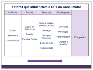 Fatores que influenciam o CPT do Consumidor
Culturais Sociais Pessoais Psicológicos
Comprador
Cultura
Subcultura
Classe Social
Grupos de
Referência
Família
Papéis e Status
Idade e estágio
no ciclo de vida
Ocupação
Situação
financeira
Estilo de Vida
Personalidade
Motivação
Percepção
Aprendizagem
Crenças e
Atitudes
 