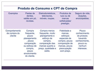 Produto de Consumo x CPT de Compra
Exemplos Pastas de
dentes,
sabão em pó,
revistas.
Eletrodomésticos,
televisores,
móveis, roupas.
Produtos de
luxo ou de
marcas
sofisticadas/
prestígio.
Seguro de vida,
doações,
enciclopédias.
Comportamento
de compra do
cliente
Compra
frequente,
pouco
planejamento
, pouca
comparação
ou esforço de
compra,
pouco
envolvimento
do cliente.
Compra menos
frequente, muito
planejamento e
esforço de
compra,
comparação das
marcas quanto a
preço, qualidade e
estilo.
Fidelidade a
marcas,
esforços
especiais de
compra, pouca
comparação de
marcas, pouca
preocupação
com preço.
Pouco
conhecimento
do produto;
havendo
conhecimento,
pouco ou
nenhum
interesse.
 