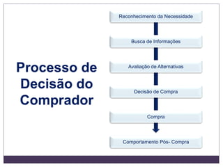 Reconhecimento da Necessidade
Busca de Informações
Avaliação de Alternativas
Decisão de Compra
Comportamento Pós- Compra
Compra
Processo de
Decisão do
Comprador
 