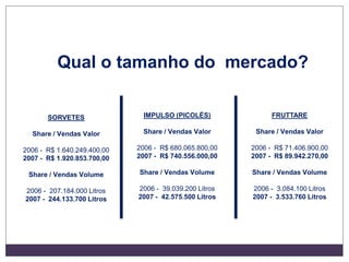 SORVETES
Share / Vendas Valor
2006 - R$ 1.640.249.400,00
2007 - R$ 1.920.853.700,00
Share / Vendas Volume
2006 - 207.184.000 Litros
2007 - 244.133.700 Litros
IMPULSO (PICOLÉS)
Share / Vendas Valor
2006 - R$ 680.065.800,00
2007 - R$ 740.556.000,00
Share / Vendas Volume
2006 - 39.039.200 Litros
2007 - 42.575.500 Litros
FRUTTARE
Share / Vendas Valor
2006 - R$ 71.406.900,00
2007 - R$ 89.942.270,00
Share / Vendas Volume
2006 - 3.084.100 Litros
2007 - 3.533.760 Litros
Qual o tamanho do mercado?
 