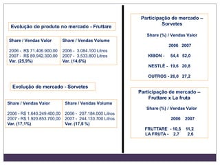 Evolução do produto no mercado - Fruttare
Share / Vendas Valor
2006 - R$ 71.406.900,00
2007 - R$ 89.942.300,00
Var. (25,9%)
Share / Vendas Volume
2006 - 3.084.100 Litros
2007 - 3.533.800 Litros
Var. (14,6%)
Evolução do mercado - Sorvetes
Share / Vendas Valor
2006 - R$ 1.640.249.400,00
2007 - R$ 1.920.853.700,00
Var. (17,1%)
Share / Vendas Volume
2006 - 207.184.000 Litros
2007 - 244.133.700 Litros
Var. (17,8 %)
Participação de mercado –
Sorvetes
Share (%) / Vendas Valor
2006 2007
KIBON - 54,4 52,0
NESTLÉ - 19,6 20,8
OUTROS - 26,0 27,2
Participação de mercado –
Fruttare x La fruta
Share (%) / Vendas Valor
2006 2007
FRUTTARE - 10,5 11,2
LA FRUTA - 2,7 2,6
 