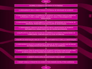 INÍCIO
OCORREU O ACIDENTE COM DANOS AO PATRIMÔNIO
O LÍDER/GERENTE ISOLA A ÁREA E AVALIA O POTENCIAL DE GRAVIDADE DO ACIDENTE

O LÍDER/GERENTE INFORMA A OCORRÊNCIA DO ACIDENTE VIA CORREIO PARA AS GERÊNCIAS
SUPERIORES E PARA O SESMT (GAMSP, GAMSPJS) E INICIA O PROCEDIMENTO DE
INVESTIGAÇÃO
O LÍDER/GERENTE INICIA O LEVANTAMENTO FOTOGRÁFICO, DEPENDENDO DO POTENCIAL DE
GRAVIDADE, PERMITINDO AUXILIAR A EQUIPE DE INVESTIGAÇÃO
O LÍDER/GERENTE CONVOCA OS ENVOLVIDOS E INICIA A INVESTIGAÇÃO DO ACIDENTE
(DEPOIMENTOS) E DEMAIS DADOS QUE SE FIZEREM NECESSÁRIOS
A EQUIPE EFETUA ANÁLISE DAS CAUSAS DA OCORRÊNCIA DO ACIDENTE PREENCHENDO OS
FORMULÁRIOS, COMPARECENDO AO LOCAL DO SINISTRO

A EQUIPE DE INVESTIGAÇÃO ANALISA OS DADOS E DEPOIMENTOS E CONCLUI A INVESTIGAÇÃO
O LÍDER/GERENTE SOLICITA A ELABORAÇÃO DA ANÁLISE DE RISCO A EQUIPE QUE IRÁ INICIAR
OS TRABALHOS DE RECUPERAÇÃO, REPARO OU CORREÇÃO

O GERENTE ENVIA CÓPIA DA INVESTIGAÇÃO DO ACIDENTE CONTENDO PLANO DE AÇÃO PARA
AS ÁREAS ENVOLVIDAS TOMAREM PROVIDÊNCIAS E BLOQUEIO DAS CAUSAS

O GERENTE ENVIA CÓPIA DA INVESTIGAÇÃO PARA O SESMT

O SESMT CONCLUI O REGISTRO DO ACIDENTE PARA EMISSÃO DE RELATÓRIO GERENCIAL

FIM

 